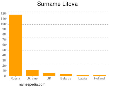 Surname Litova