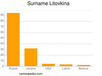 Surname Litovkina