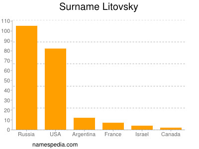 Surname Litovsky
