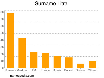 Surname Litra