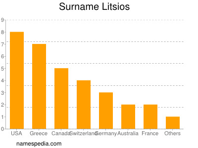 Surname Litsios