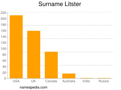 Surname Litster