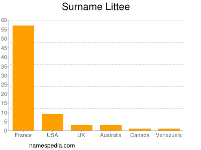 Surname Littee