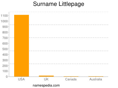 Surname Littlepage
