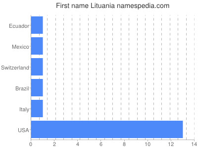 Given name Lituania