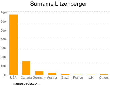 Surname Litzenberger