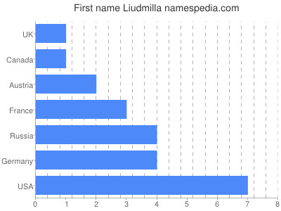 Given name Liudmilla