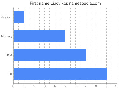 Given name Liudvikas
