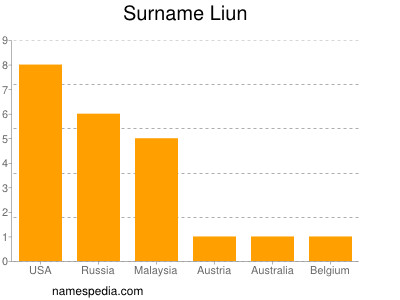 Surname Liun