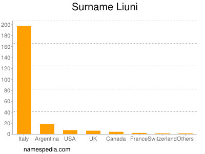 Surname Liuni