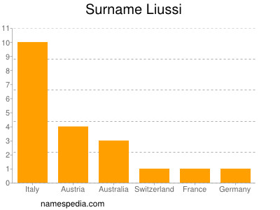 Surname Liussi