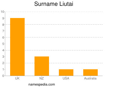 Surname Liutai