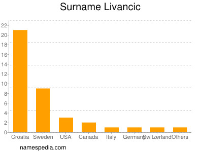 Surname Livancic