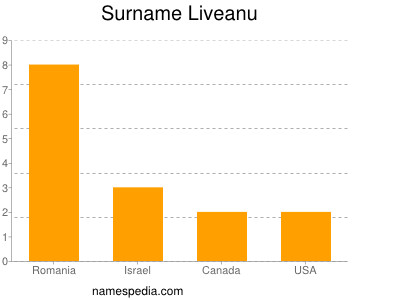 Surname Liveanu