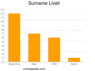 Surname Liveli