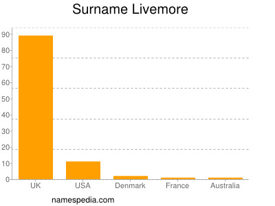 Surname Livemore