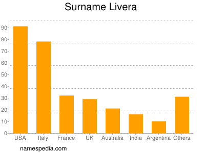 Surname Livera