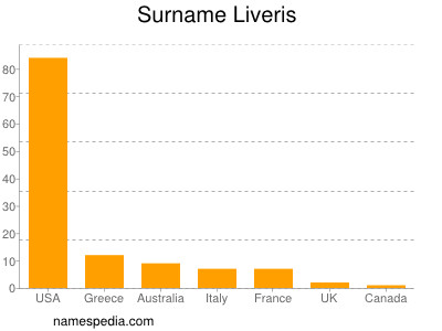 Surname Liveris