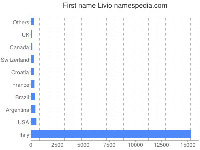 Given name Livio