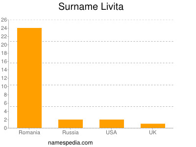Surname Livita