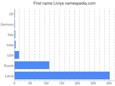 Given name Liviya