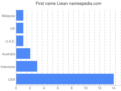 Given name Liwan