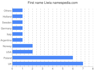 Given name Liwia