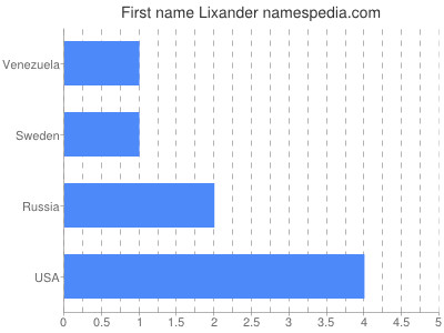 Given name Lixander