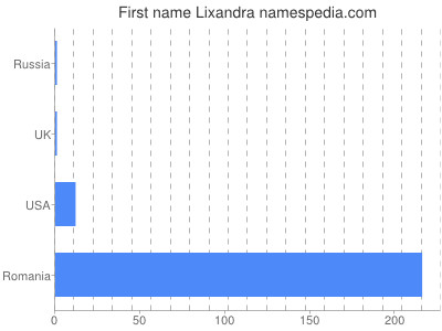 Given name Lixandra