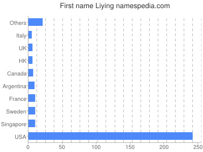 Given name Liying