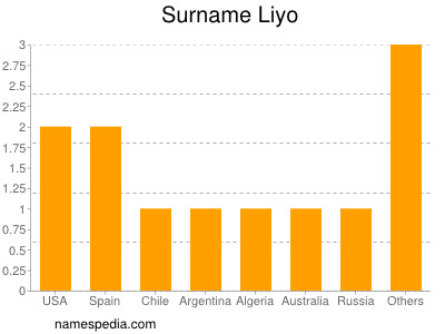 Surname Liyo