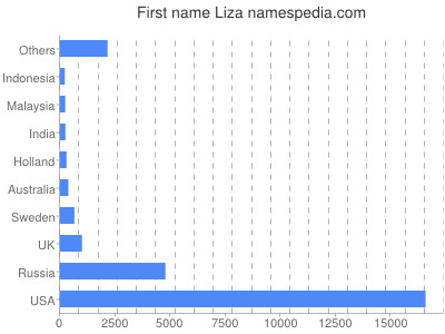 Given name Liza