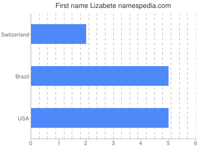 Given name Lizabete