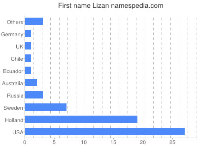 Given name Lizan