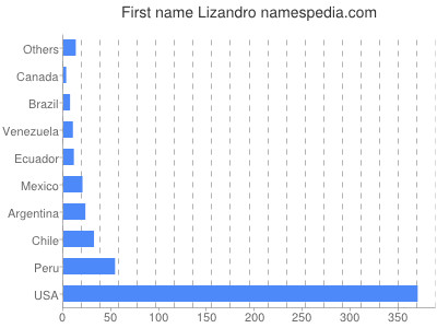 Given name Lizandro