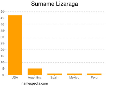 Surname Lizaraga