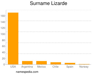 Surname Lizarde
