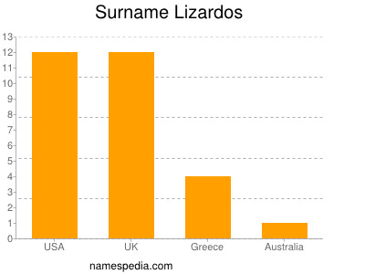 Surname Lizardos