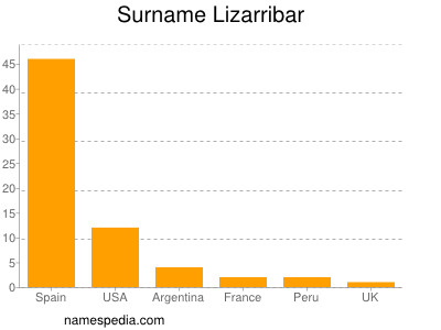 Surname Lizarribar