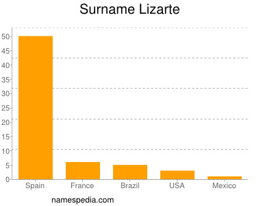Surname Lizarte