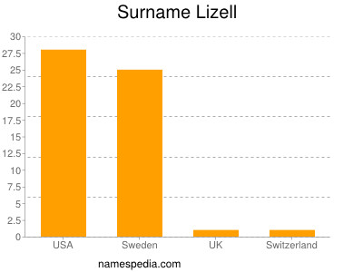 Surname Lizell