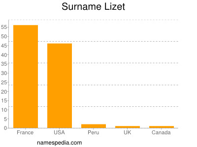 Surname Lizet