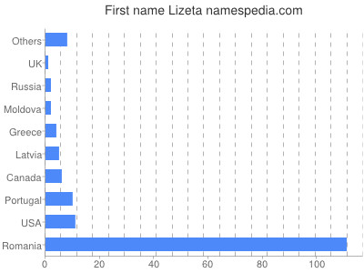 Given name Lizeta