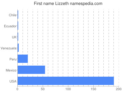 Given name Lizzeth