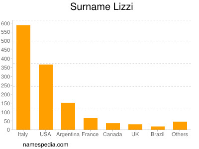 Surname Lizzi