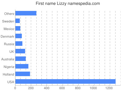 Given name Lizzy