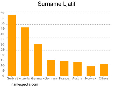 Surname Ljatifi