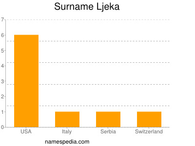 Surname Ljeka