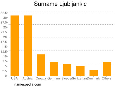 Surname Ljubijankic