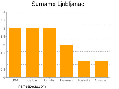 Surname Ljubljanac